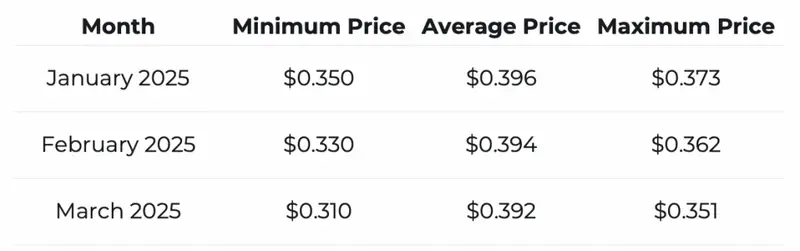 DOGE price prediction Changelly